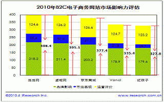 B2C市場格局穩(wěn)定 當當網(wǎng)優(yōu)勢明顯